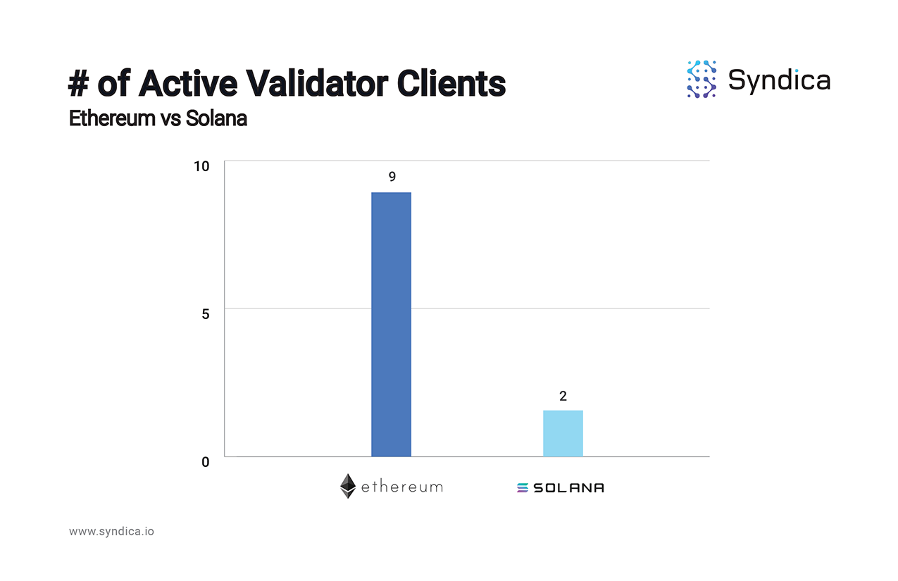 Active Validaror Clients