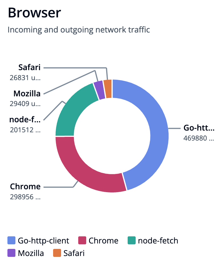 Browser stats