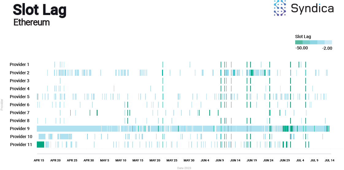 Ethereum Slot Lag